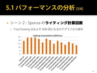  シーン 2 : Sponza のライティング計算回数
 Tiled Shading はおよそ 90M 回になるのでグラフから除外
42
 