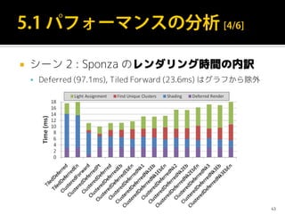  シーン 2 : Sponza のレンダリング時間の内訳
 Deferred (97.1ms), Tiled Forward (23.6ms) はグラフから除外
43
 