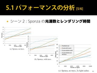  シーン 2 : Sponza の光源数とレンダリング時間
44
 