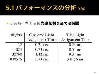  Cluster や Tile に光源を割り当てる時間
45
 