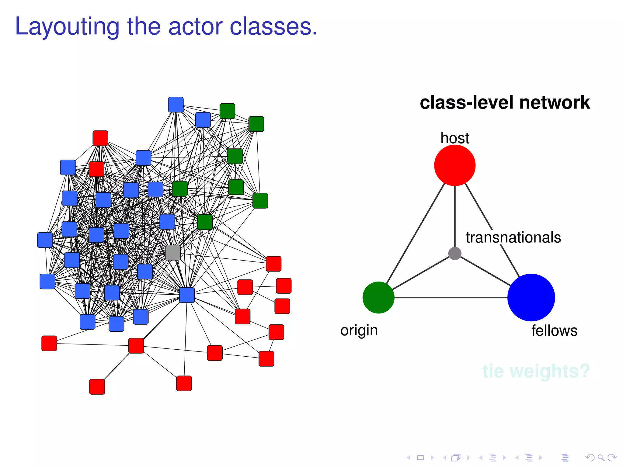 Layouting the actor classes.


                                        class-level network
                                          host




                                             transnationals




                               origin                 fellows

                                                 tie weights?
 
