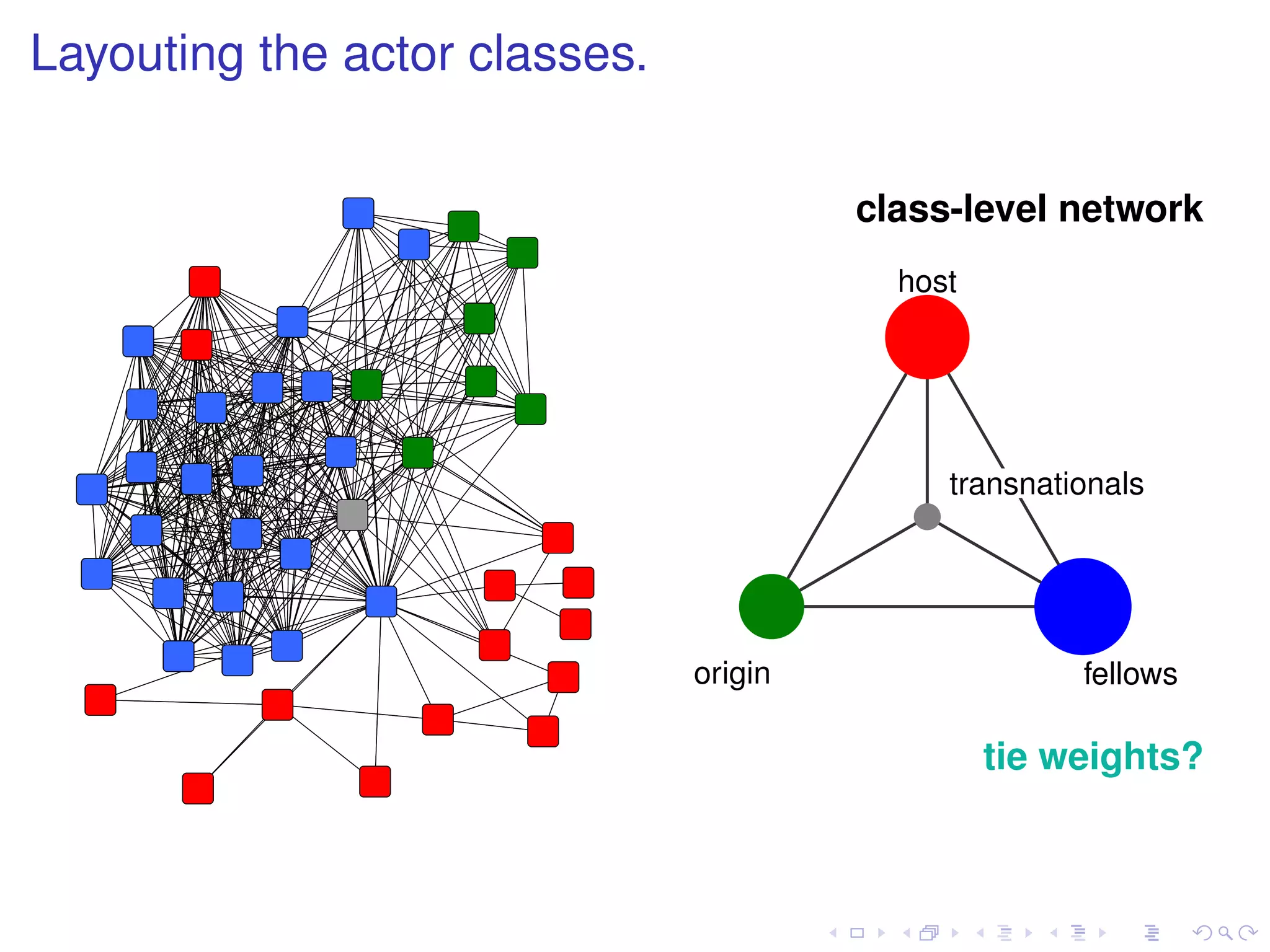 Layouting the actor classes.


                                        class-level network
                                          host




                                             transnationals




                               origin                 fellows

                                                 tie weights?
 