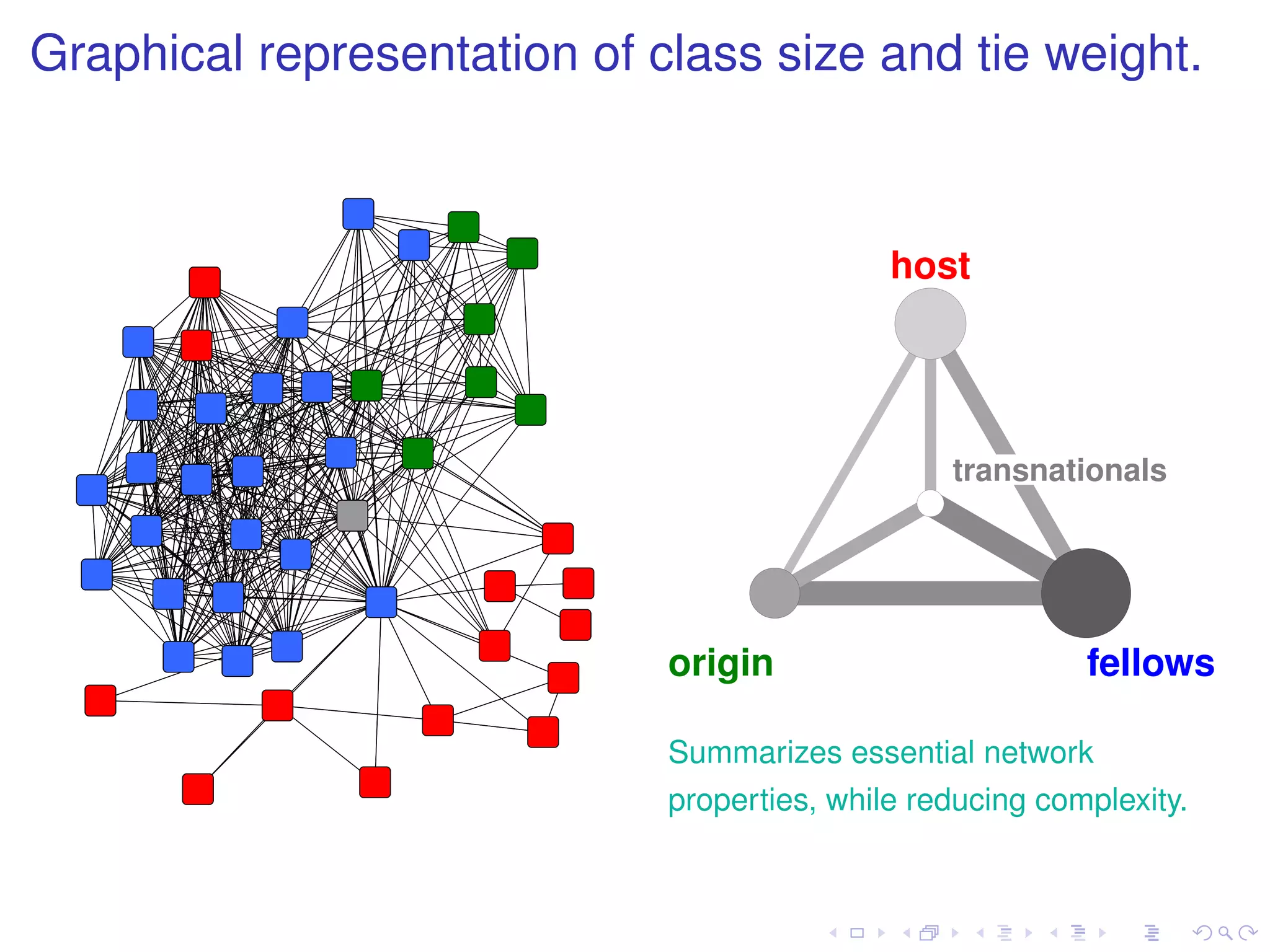 Graphical representation of class size and tie weight.



                                             host




                                                 transnationals




                             origin                        fellows

                             Summarizes essential network
                             properties, while reducing complexity.
 