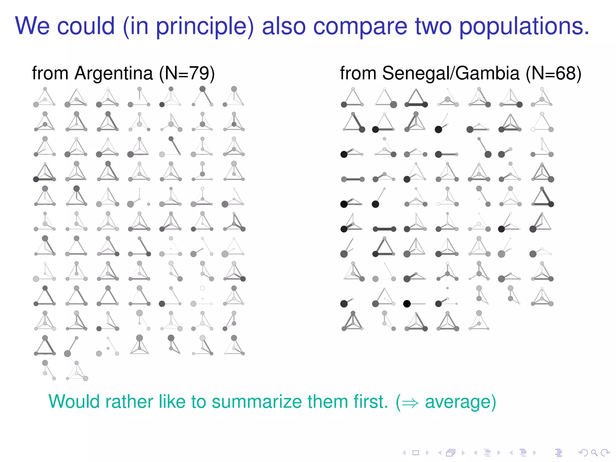 We could (in principle) also compare two populations.
 from Argentina (N=79)               from Senegal/Gambia (N=68)




   Would rather like to summarize them ﬁrst. (⇒ average)
 