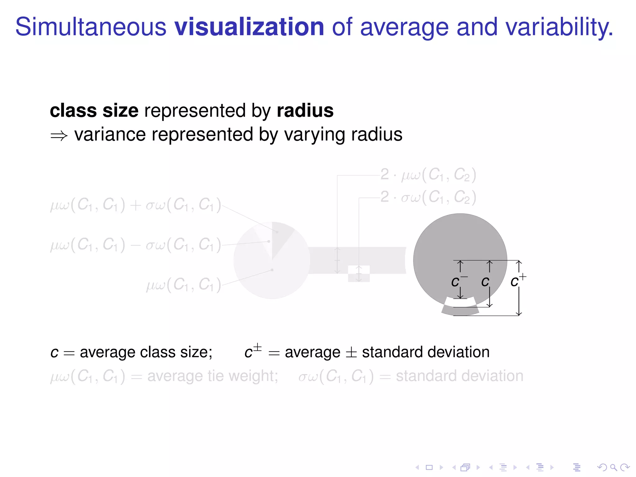 Simultaneous visualization of average and variability.


   class size represented by radius
   ⇒ variance represented by varying radius

                                                    2 · µω(C1 , C2 )
   µω(C1 , C1 ) + σω(C1 , C1 )                      2 · σω(C1 , C2 )


   µω(C1 , C1 ) − σω(C1 , C1 )

                  µω(C1 , C1 )                                 c− c+ c+



   c = average class size;       c ± = average ± standard deviation
   µω(C1 , C1 ) = average tie weight;   σω(C1 , C1 ) = standard deviation
 