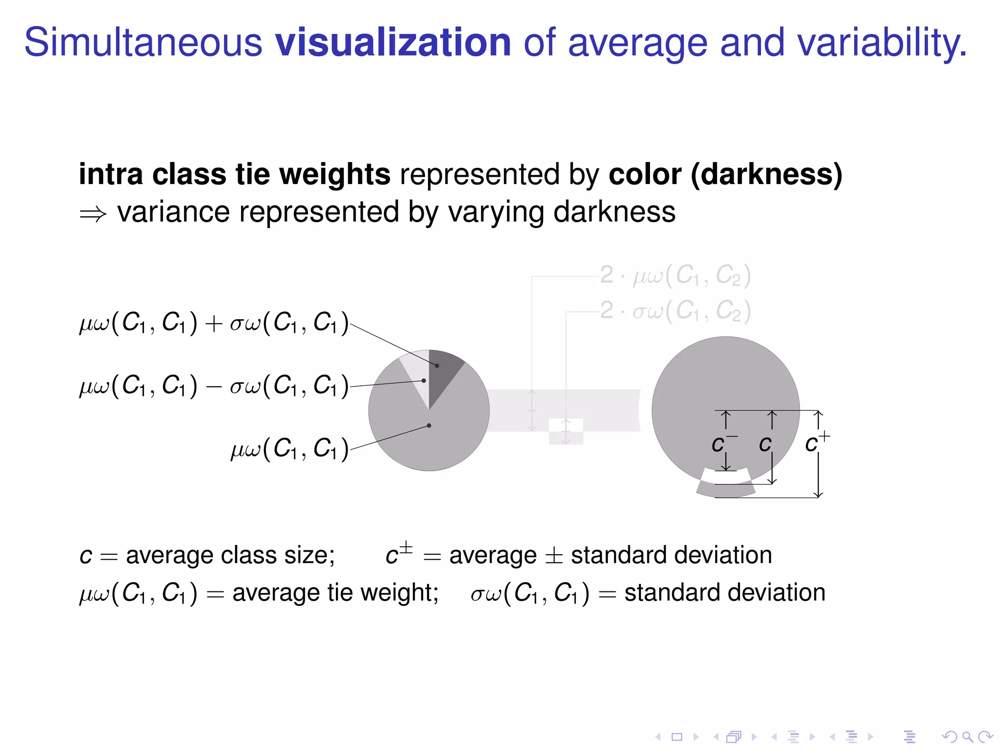 Simultaneous visualization of average and variability.


   intra class tie weights represented by color (darkness)
   ⇒ variance represented by varying darkness

                                                    2 · µω(C1 , C2 )
   µω(C1 , C1 ) + σω(C1 , C1 )                      2 · σω(C1 , C2 )


   µω(C1 , C1 ) − σω(C1 , C1 )

                  µω(C1 , C1 )                                 c− c+ c+



   c = average class size;       c ± = average ± standard deviation
   µω(C1 , C1 ) = average tie weight;   σω(C1 , C1 ) = standard deviation
 