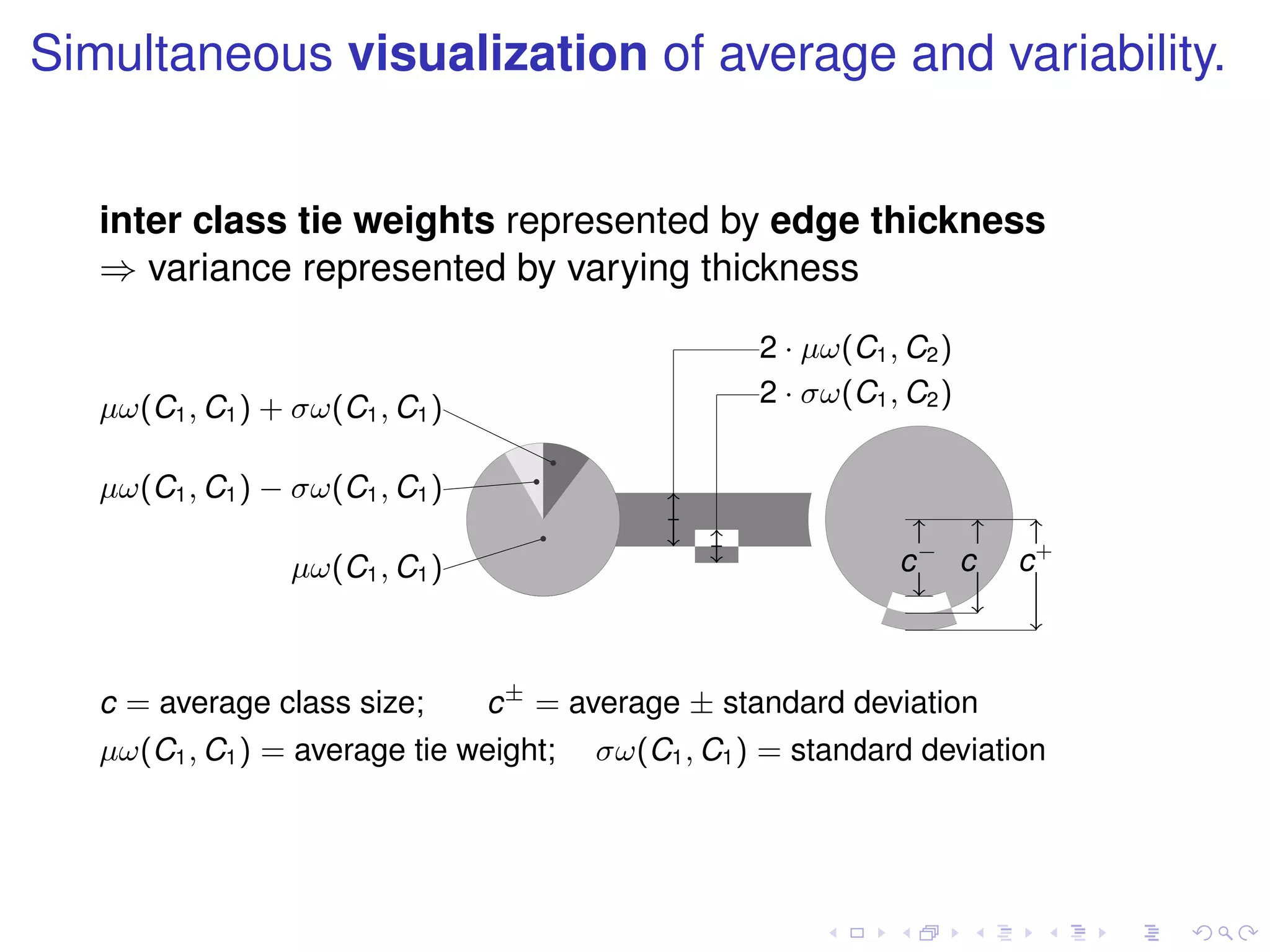 Simultaneous visualization of average and variability.


   inter class tie weights represented by edge thickness
   ⇒ variance represented by varying thickness

                                                    2 · µω(C1 , C2 )
   µω(C1 , C1 ) + σω(C1 , C1 )                      2 · σω(C1 , C2 )


   µω(C1 , C1 ) − σω(C1 , C1 )

                  µω(C1 , C1 )                                 c− c+ c+



   c = average class size;       c ± = average ± standard deviation
   µω(C1 , C1 ) = average tie weight;   σω(C1 , C1 ) = standard deviation
 