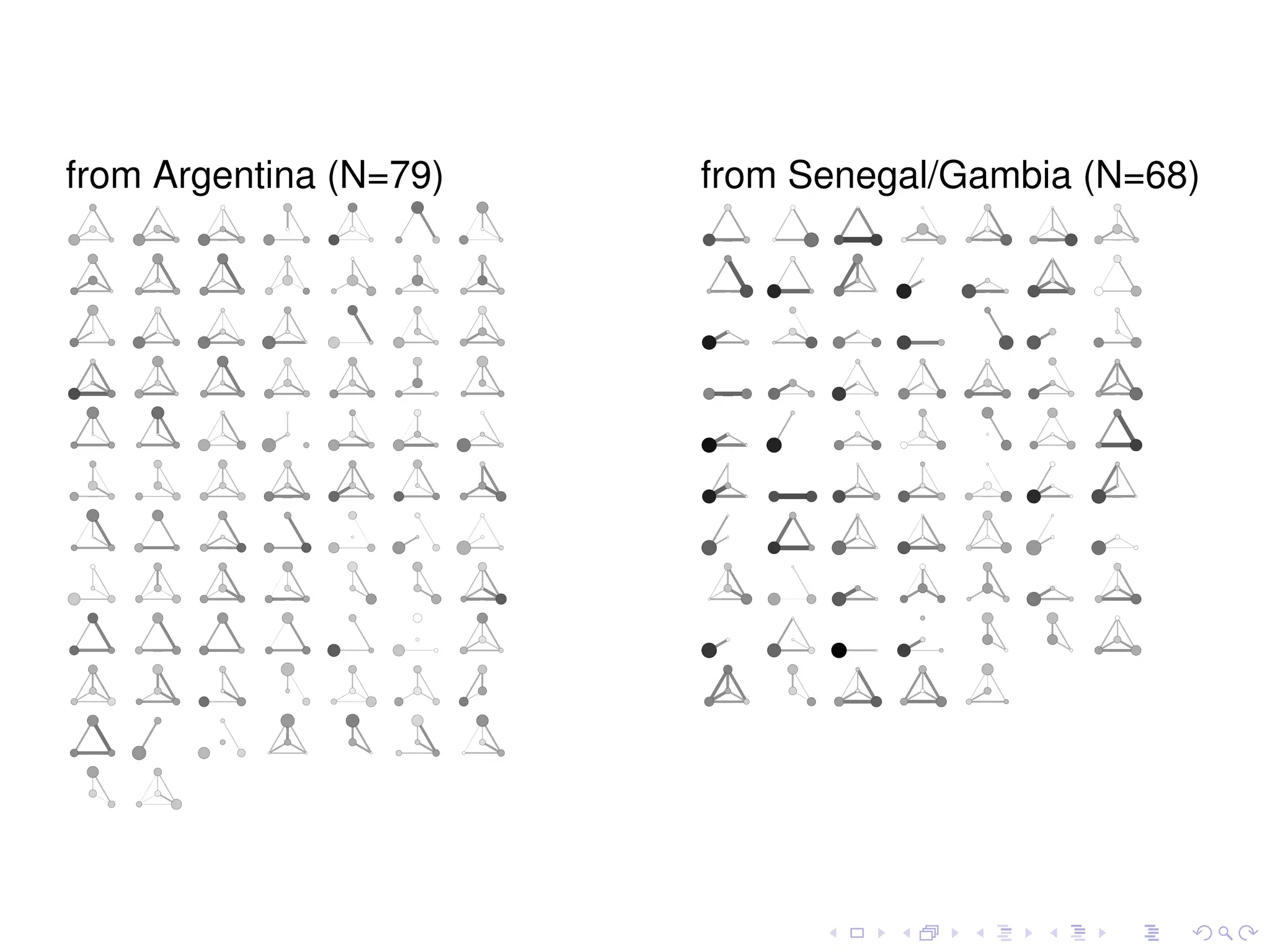 from Argentina (N=79)   from Senegal/Gambia (N=68)
 
