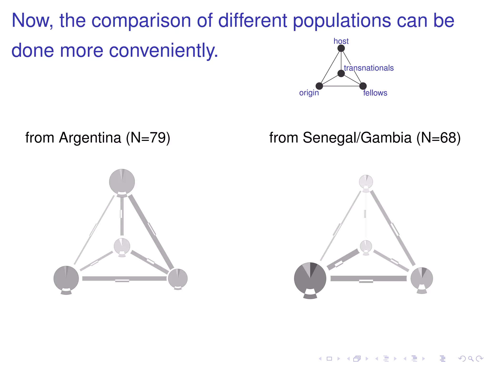 Now, the comparison of different populations can be
                                          host
done more conveniently.
                                            transnationals


                                 origin          fellows




 from Argentina (N=79)       from Senegal/Gambia (N=68)
 