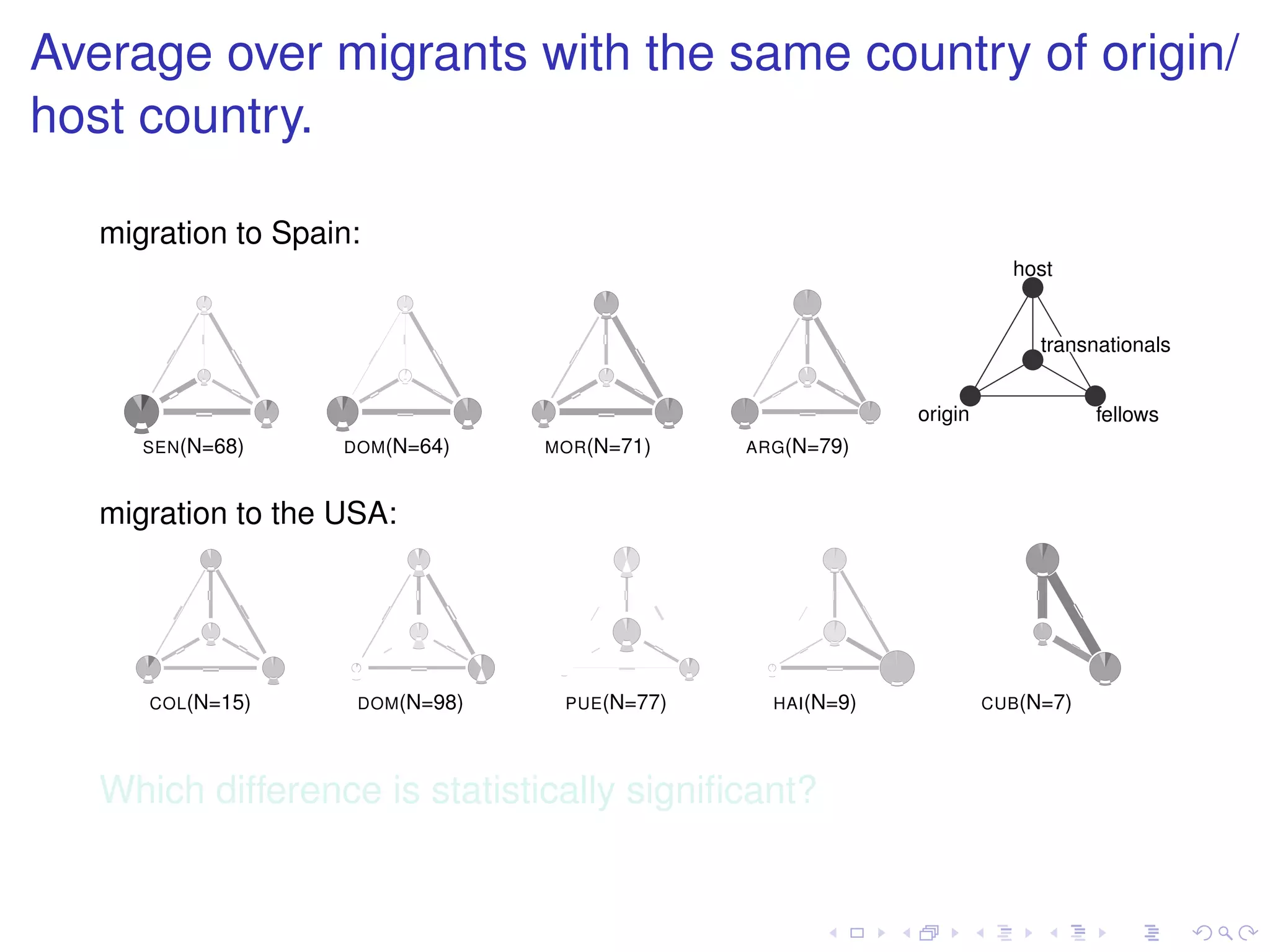 Average over migrants with the same country of origin/
host country.

   migration to Spain:
                                                                          host


                                                                            transnationals


                                                              origin               fellows
      SEN(N=68)     DOM (N=64)    MOR (N=71)    ARG (N=79)



   migration to the USA:




      COL(N=15)      DOM (N=98)    PUE (N=77)     HAI (N=9)            CUB (N=7)




   Which difference is statistically signiﬁcant?
 