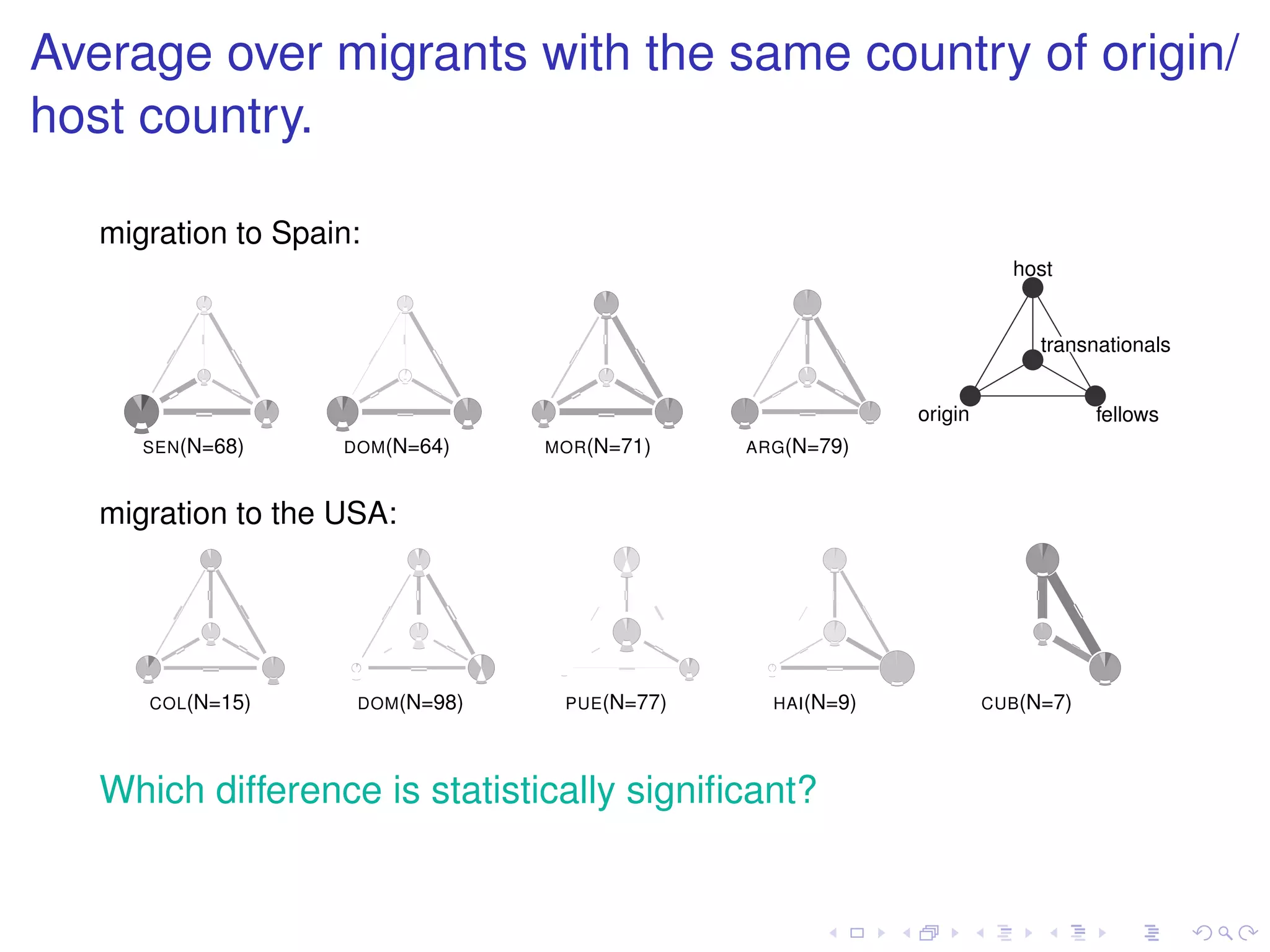 Average over migrants with the same country of origin/
host country.

   migration to Spain:
                                                                          host


                                                                            transnationals


                                                              origin               fellows
      SEN(N=68)     DOM (N=64)    MOR (N=71)    ARG (N=79)



   migration to the USA:




      COL(N=15)      DOM (N=98)    PUE (N=77)     HAI (N=9)            CUB (N=7)




   Which difference is statistically signiﬁcant?
 
