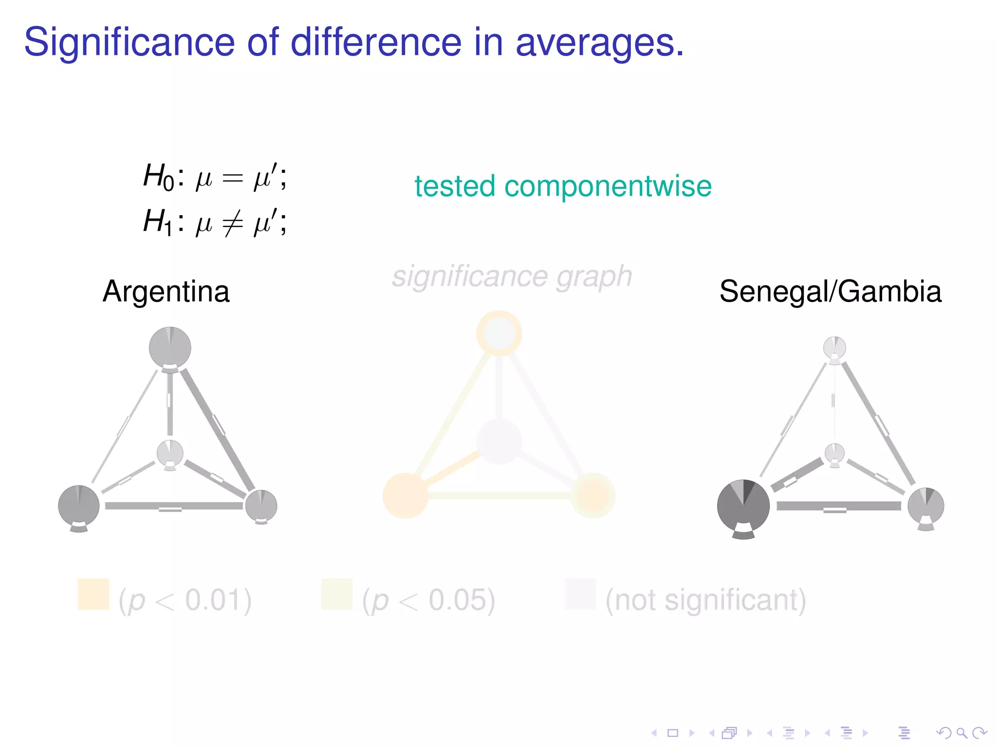 Signiﬁcance of difference in averages.


      H0 : µ = µ ;      tested componentwise
      H1 : µ = µ ;
                       signiﬁcance graph
    Argentina                                  Senegal/Gambia




     (p < 0.01)      (p < 0.05)       (not signiﬁcant)
 
