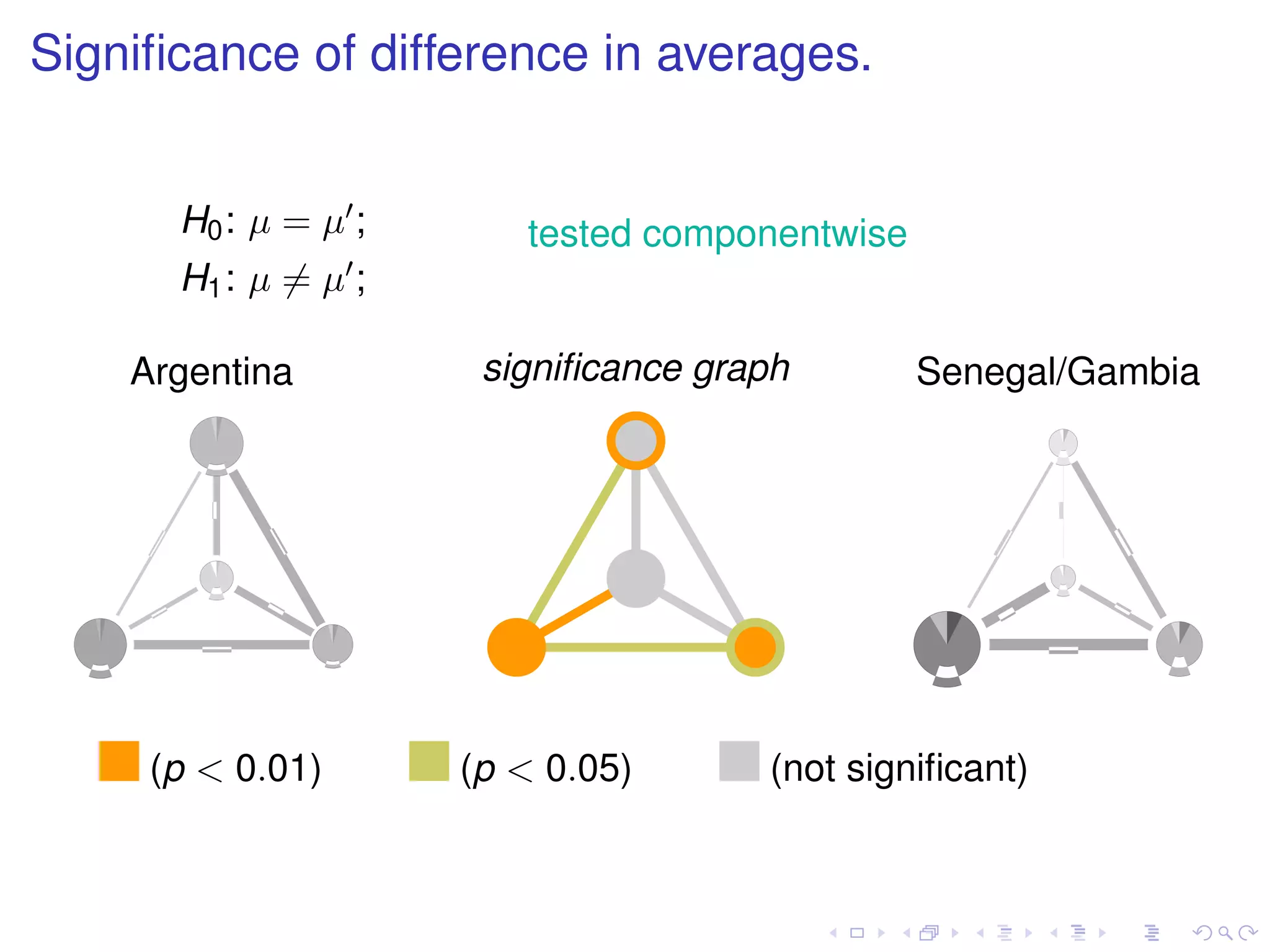 Signiﬁcance of difference in averages.


      H0 : µ = µ ;      tested componentwise
      H1 : µ = µ ;

    Argentina         signiﬁcance graph        Senegal/Gambia




     (p < 0.01)      (p < 0.05)      (not signiﬁcant)
 