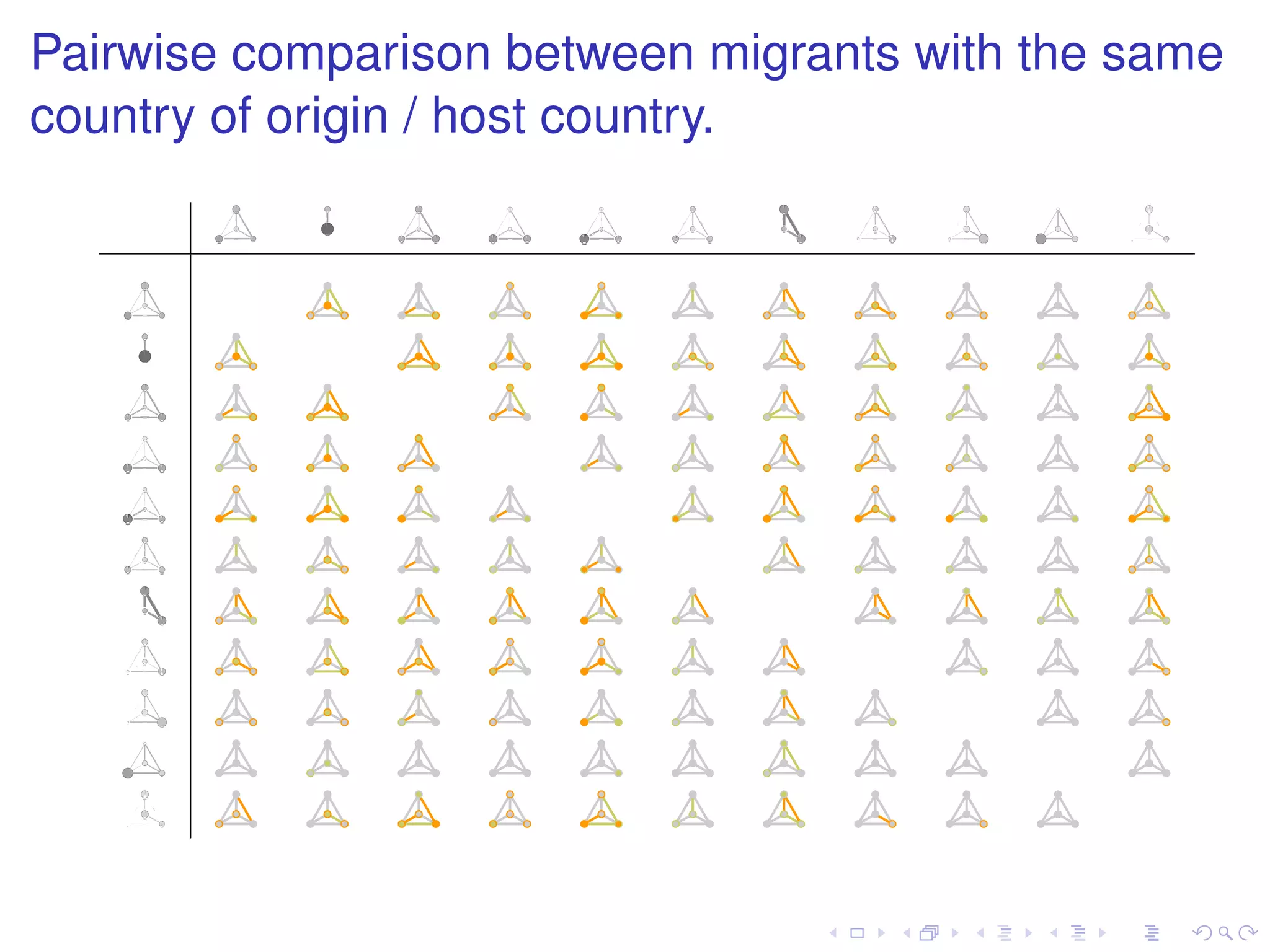 Pairwise comparison between migrants with the same
country of origin / host country.
 