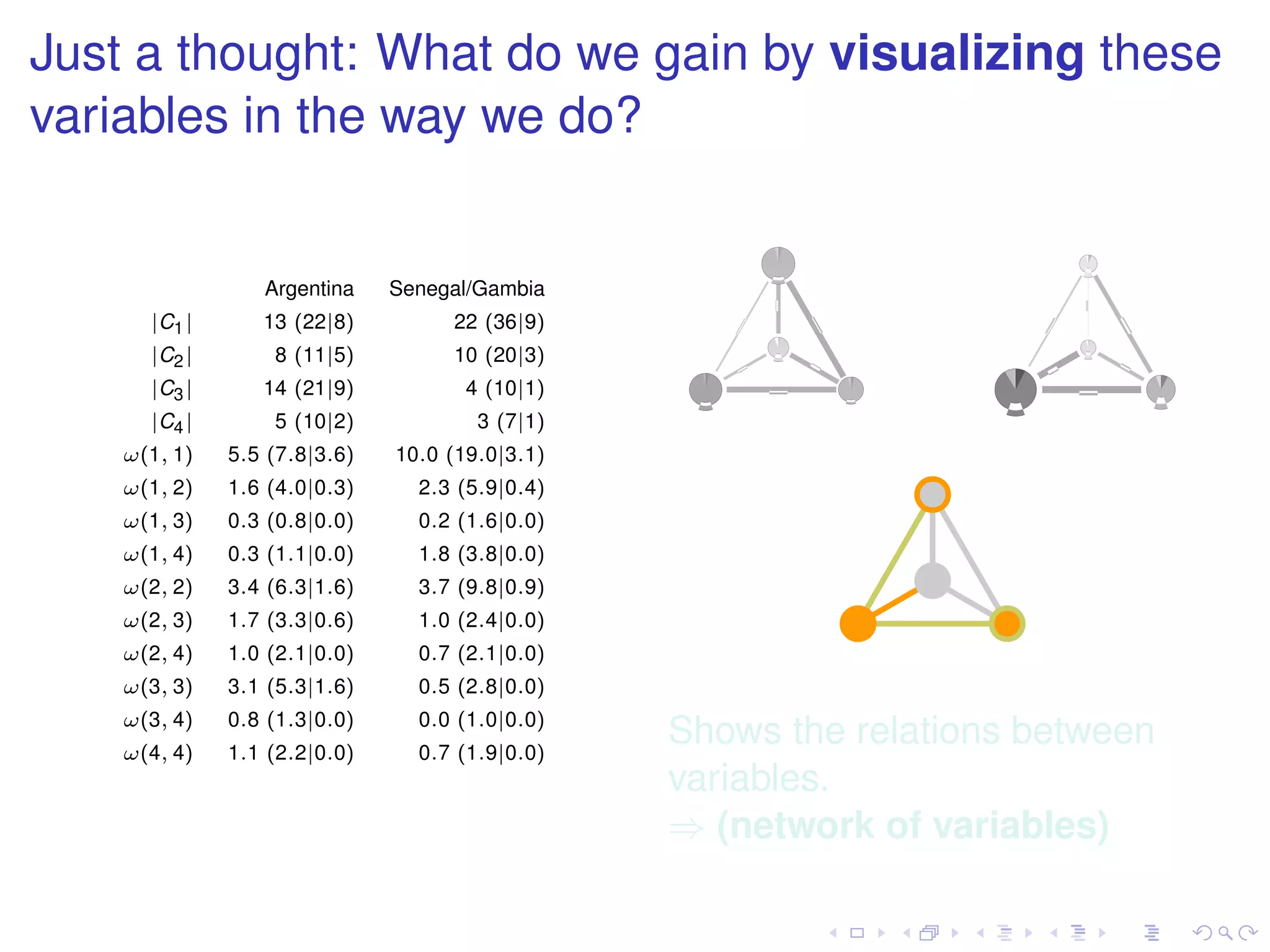 Just a thought: What do we gain by visualizing these
variables in the way we do?


                 Argentina    Senegal/Gambia
      |C1 |      13 (22|8)         22 (36|9)
      |C2 |       8 (11|5)         10 (20|3)
      |C3 |      14 (21|9)           4 (10|1)
      |C4 |       5 (10|2)            3 (7|1)
    ω(1, 1)   5.5 (7.8|3.6)   10.0 (19.0|3.1)
    ω(1, 2)   1.6 (4.0|0.3)     2.3 (5.9|0.4)
    ω(1, 3)   0.3 (0.8|0.0)     0.2 (1.6|0.0)
    ω(1, 4)   0.3 (1.1|0.0)     1.8 (3.8|0.0)
    ω(2, 2)   3.4 (6.3|1.6)     3.7 (9.8|0.9)
    ω(2, 3)   1.7 (3.3|0.6)     1.0 (2.4|0.0)
    ω(2, 4)   1.0 (2.1|0.0)     0.7 (2.1|0.0)
    ω(3, 3)   3.1 (5.3|1.6)     0.5 (2.8|0.0)
    ω(3, 4)   0.8 (1.3|0.0)     0.0 (1.0|0.0)
    ω(4, 4)   1.1 (2.2|0.0)     0.7 (1.9|0.0)
                                                Shows the relations between
                                                variables.
                                                ⇒ (network of variables)
 