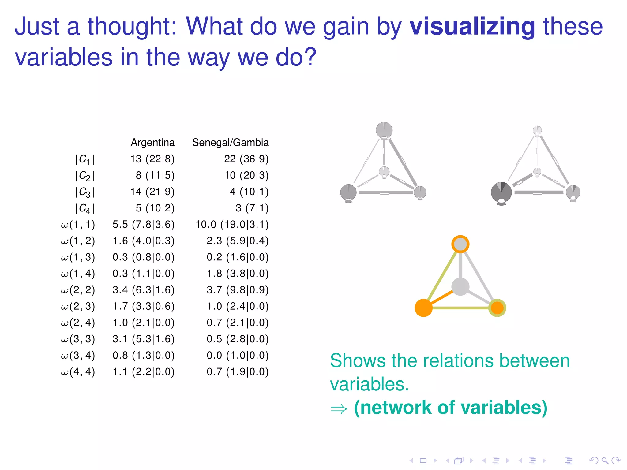 Just a thought: What do we gain by visualizing these
variables in the way we do?


                 Argentina    Senegal/Gambia
      |C1 |      13 (22|8)         22 (36|9)
      |C2 |       8 (11|5)         10 (20|3)
      |C3 |      14 (21|9)           4 (10|1)
      |C4 |       5 (10|2)            3 (7|1)
    ω(1, 1)   5.5 (7.8|3.6)   10.0 (19.0|3.1)
    ω(1, 2)   1.6 (4.0|0.3)     2.3 (5.9|0.4)
    ω(1, 3)   0.3 (0.8|0.0)     0.2 (1.6|0.0)
    ω(1, 4)   0.3 (1.1|0.0)     1.8 (3.8|0.0)
    ω(2, 2)   3.4 (6.3|1.6)     3.7 (9.8|0.9)
    ω(2, 3)   1.7 (3.3|0.6)     1.0 (2.4|0.0)
    ω(2, 4)   1.0 (2.1|0.0)     0.7 (2.1|0.0)
    ω(3, 3)   3.1 (5.3|1.6)     0.5 (2.8|0.0)
    ω(3, 4)   0.8 (1.3|0.0)     0.0 (1.0|0.0)
    ω(4, 4)   1.1 (2.2|0.0)     0.7 (1.9|0.0)
                                                Shows the relations between
                                                variables.
                                                ⇒ (network of variables)
 