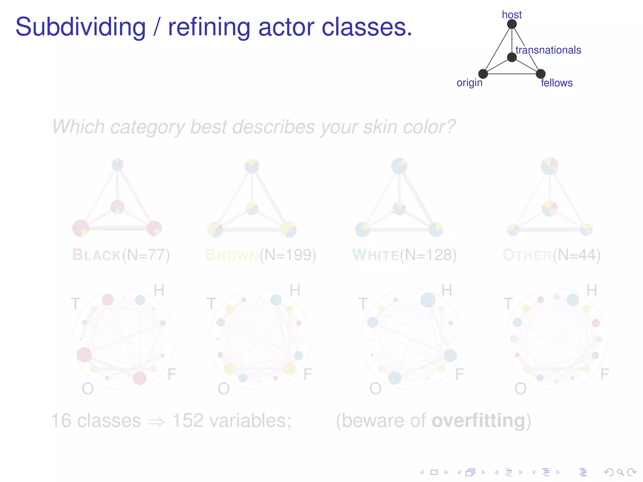 host
Subdividing / reﬁning actor classes.
                                                                    transnationals


                                                       origin            fellows



   Which category best describes your skin color?




     B LACK(N=77)     B ROWN(N=199)     W HITE(N=128)           OTHER(N=44)

              H                H                   H                                 H
     T                T                  T                      T



                  F                F                   F                                 F
         O                O                  O                      O

   16 classes ⇒ 152 variables;         (beware of overﬁtting)
 