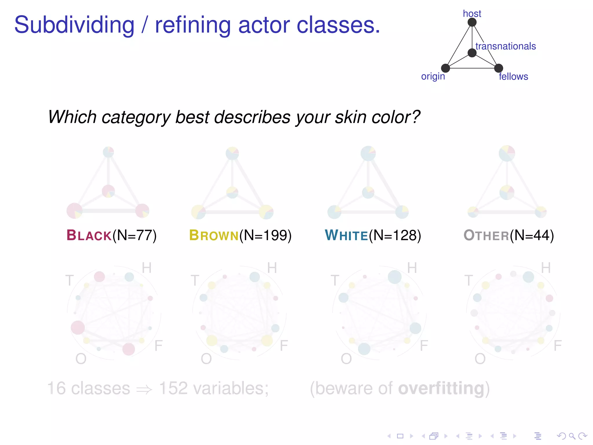host
Subdividing / reﬁning actor classes.
                                                                    transnationals


                                                       origin            fellows



   Which category best describes your skin color?




     B LACK(N=77)     B ROWN(N=199)     W HITE(N=128)           OTHER(N=44)

              H                H                   H                                 H
     T                T                  T                      T



                  F                F                   F                                 F
         O                O                  O                      O

   16 classes ⇒ 152 variables;         (beware of overﬁtting)
 