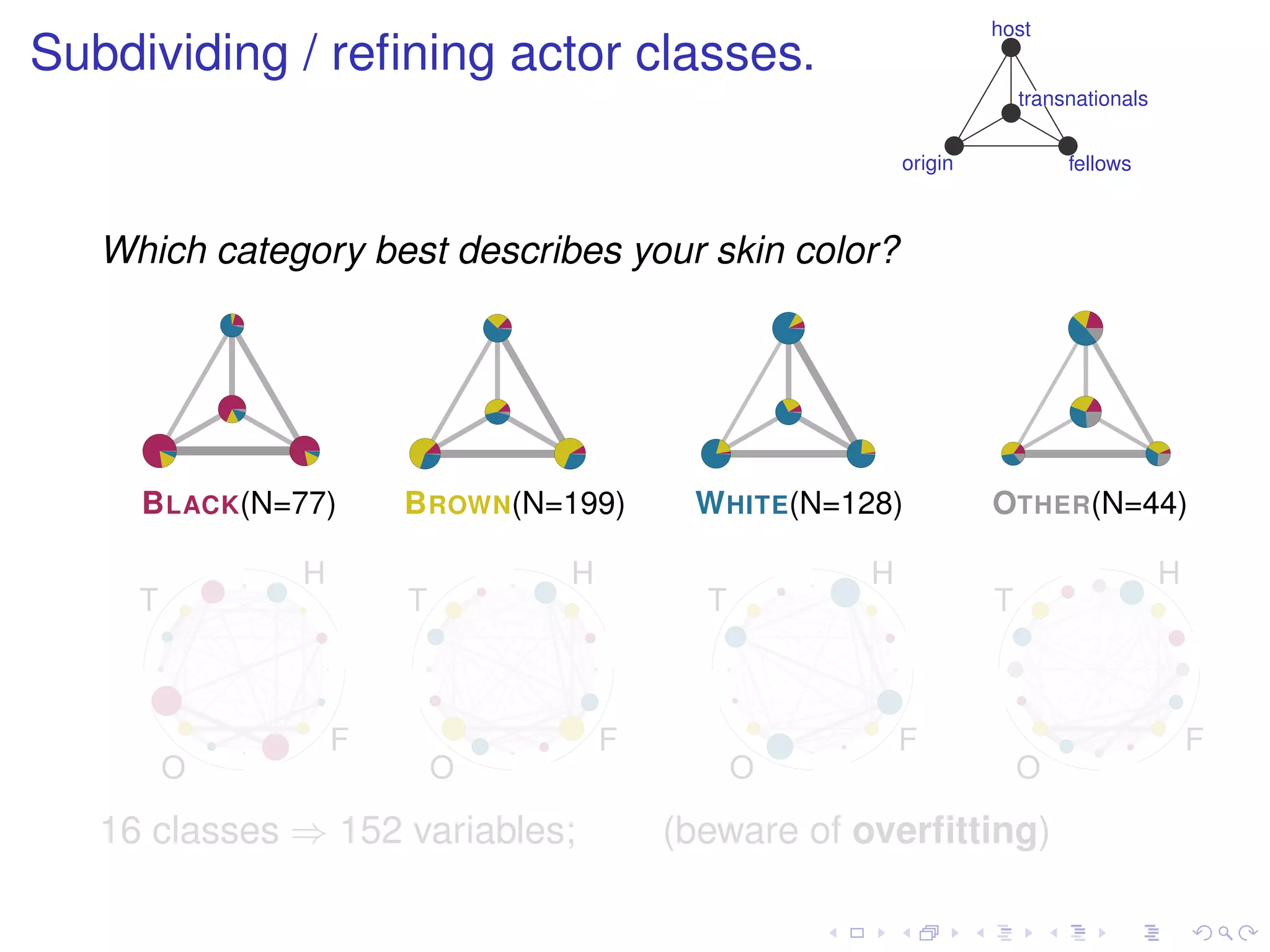 host
Subdividing / reﬁning actor classes.
                                                                    transnationals


                                                       origin            fellows



   Which category best describes your skin color?




     B LACK(N=77)     B ROWN(N=199)     W HITE(N=128)           OTHER(N=44)

              H                H                   H                                 H
     T                T                  T                      T



                  F                F                   F                                 F
         O                O                  O                      O

   16 classes ⇒ 152 variables;         (beware of overﬁtting)
 