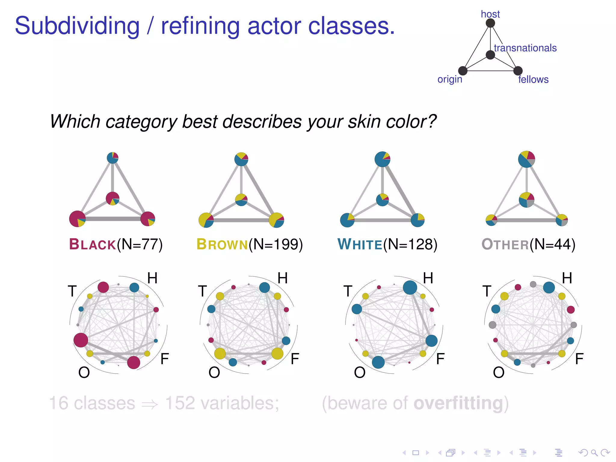 host
Subdividing / reﬁning actor classes.
                                                                    transnationals


                                                       origin            fellows



   Which category best describes your skin color?




     B LACK(N=77)     B ROWN(N=199)     W HITE(N=128)           OTHER(N=44)

              H                H                   H                                 H
     T                T                  T                      T



                  F                F                   F                                 F
         O                O                  O                      O

   16 classes ⇒ 152 variables;         (beware of overﬁtting)
 