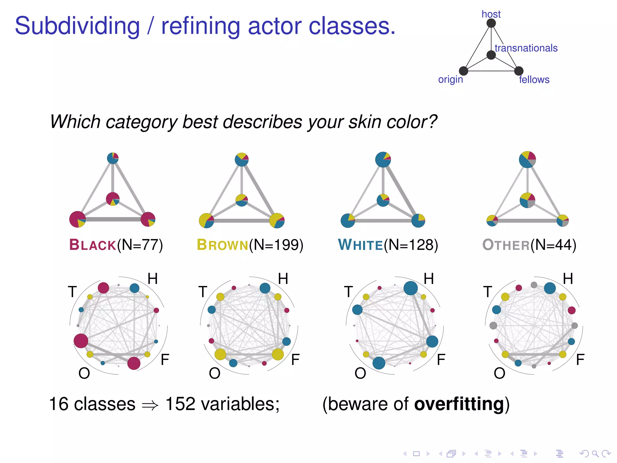 host
Subdividing / reﬁning actor classes.
                                                                    transnationals


                                                       origin            fellows



   Which category best describes your skin color?




     B LACK(N=77)     B ROWN(N=199)     W HITE(N=128)           OTHER(N=44)

              H                H                   H                                 H
     T                T                  T                      T



                  F                F                   F                                 F
         O                O                  O                      O

   16 classes ⇒ 152 variables;         (beware of overﬁtting)
 