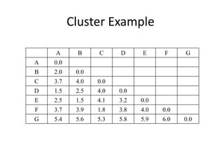 Cluster Example
A B C D E F G
A 0.0
B 2.0 0.0
C 3.7 4.0 0.0
D 1.5 2.5 4.0 0.0
E 2.5 1.5 4.1 3.2 0.0
F 3.7 3.9 1.8 3.8 4.0 0.0
G 5.4 5.6 5.3 5.8 5.9 6.0 0.0
 
