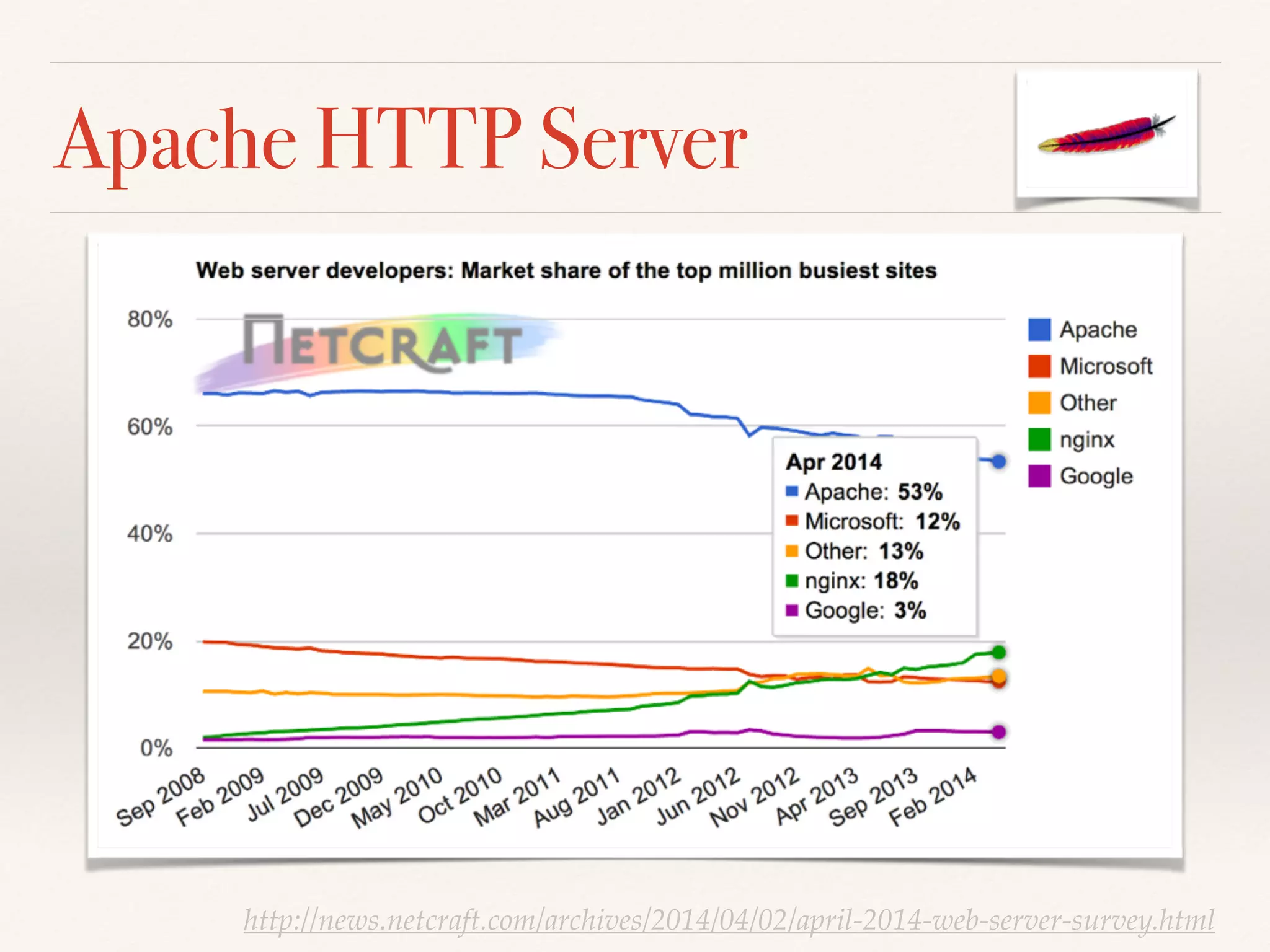 Apache HTTP Server
http://news.netcraft.com/archives/2014/04/02/april-2014-web-server-survey.html
 