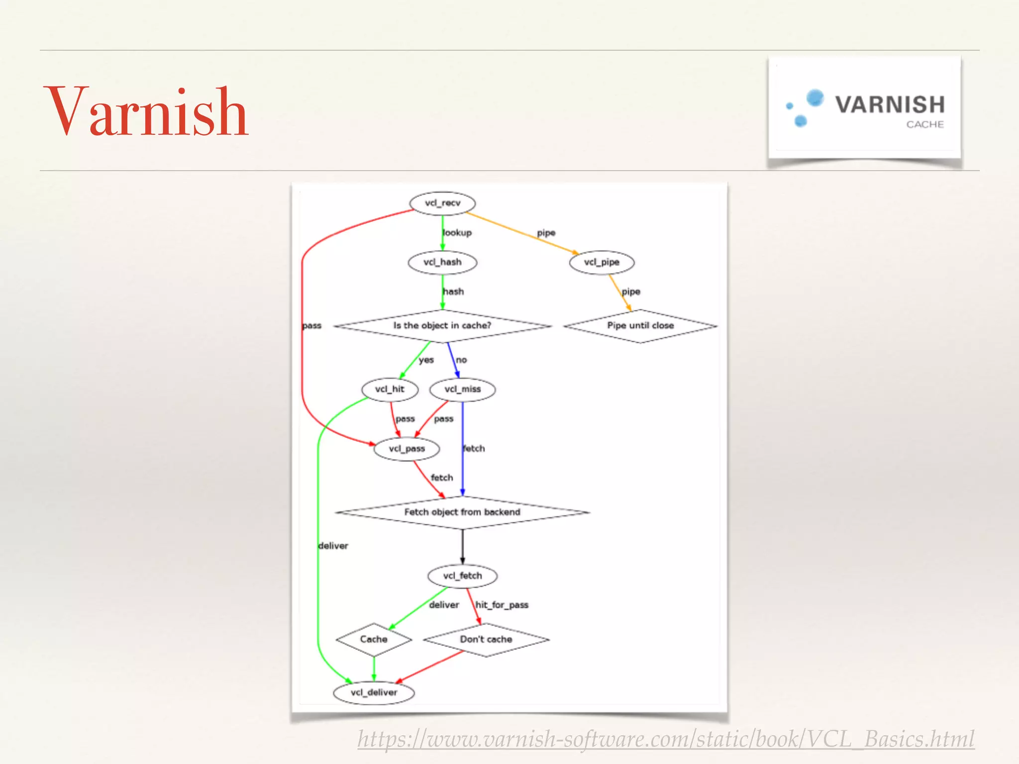 Varnish
https://www.varnish-software.com/static/book/VCL_Basics.html
 