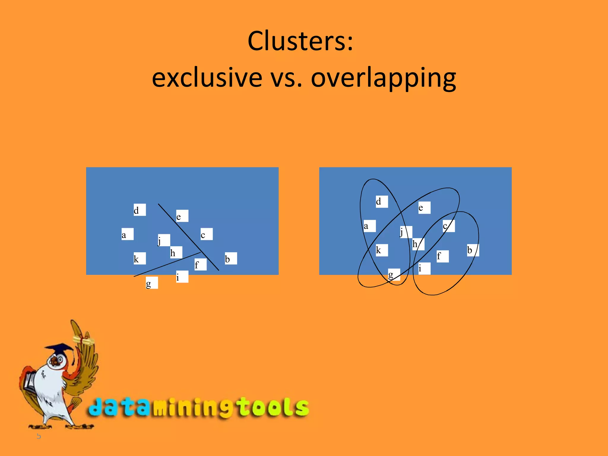 Clusters:  exclusive vs. overlapping a k j i h g f e d c b 