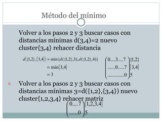 Volver a los pasos 2 y 3 buscar casos con distancias mínimas d(3,4)=2 nuevo cluster{3,4} rehacer distancia Volver a los pasos 2 y 3 buscar casos con distancias mínimas 3=d({1,2},{3,4}) nuevo cluster{1,2,3,4} rehacer matriz Método del mínimo 