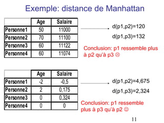 Exemple: distance de Manhattan
            Age   Salaire
                                        d(p1,p2)=120
Personne1    50    11000
Personne2    70    11100                d(p1,p3)=132
Personne3    60    11122     Conclusion: p1 ressemble plus
Personne4    60    11074     à p2 qu’à p3 


            Age   Salaire
Personne1    -2     -0,5                d(p1,p2)=4,675
Personne2    2     0,175                d(p1,p3)=2,324
Personne3    0     0,324
                            Conclusion: p1 ressemble
Personne4    0       0
                            plus à p3 qu’à p2 
                                               11
 