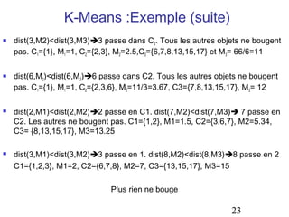 K-Means :Exemple (suite)
   dist(3,M2)<dist(3,M3)3 passe dans C2. Tous les autres objets ne bougent
    pas. C1={1}, M1=1, C2={2,3}, M2=2.5,C3={6,7,8,13,15,17} et M3= 66/6=11

   dist(6,M2)<dist(6,M3)6 passe dans C2. Tous les autres objets ne bougent
    pas. C1={1}, M1=1, C2={2,3,6}, M2=11/3=3.67, C3={7,8,13,15,17}, M3= 12

   dist(2,M1)<dist(2,M2)2 passe en C1. dist(7,M2)<dist(7,M3) 7 passe en
    C2. Les autres ne bougent pas. C1={1,2}, M1=1.5, C2={3,6,7}, M2=5.34,
    C3= {8,13,15,17}, M3=13.25

   dist(3,M1)<dist(3,M2)3 passe en 1. dist(8,M2)<dist(8,M3)8 passe en 2
    C1={1,2,3}, M1=2, C2={6,7,8}, M2=7, C3={13,15,17}, M3=15

                              Plus rien ne bouge

                                                               23
 