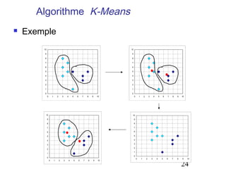 Algorithme K-Means
   Exemple
        10                                                                                10

        9                                                                                 9

        8                                                                                 8

        7                                                                                 7

        6                                                                                 6

        5                                                                                 5

        4                                                                                 4

        3                                                                                 3

        2                                                                                 2

        1                                                                                 1

        0                                                                                 0
             0       1       2       3       4       5       6       7       8   9   10        0       1       2       3       4       5       6   7   8   9   10




         10                                                                                10

             9                                                                                 9

             8                                                                                 8

             7                                                                                 7

             6                                                                                 6

             5                                                                                 5

             4                                                                                 4

                                                                                               3
             3
                                                                                               2
             2
                                                                                               1
             1
                                                                                               0
             0
                                                                                                   0       1       2       3       4       5       6   7   8   9    10
                 0       1       2       3       4       5       6       7   8   9   10

                                                                                                                                                               24
 