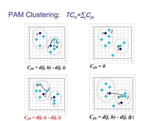 PAM Clustering: TCih=∑jCjih
      10                                                             10

       9                                                             9
                                                                                                      j
       8
                   t                                                 8                t
       7                                                             7

       6

       5
                                                   j                 6

                                                                     5

       4
                                       i           h                 4
                                                                                                                      h
       3                                                             3
                                                                                                                      i
       2                                                             2

       1                                                             1

       0                                                             0
           0   1   2   3   4       5       6   7       8   9   10         0   1   2       3       4       5       6           7       8       9       10




      Cjih = d(j, h) - d(j, i)                                      Cjih = 0

                                                                     10
      10

                                                                      9
       9

       8
                   h                                                  8



                                       j
                                                                      7
       7
                                                                      6
       6

       5
                                                                      5                       i
                               i                                                                                      h                       j
                                           t
                                                                      4
       4

                                                                      3
       3

       2
                                                                      2
                                                                                                                          t
                                                                      1
       1
                                                                      0
       0
                                                                          0   1   2       3       4           5       6           7       8       9    10
           0   1   2   3   4       5       6   7       8   9   10




     Cjih = d(j, t) - d(j, i)                                       Cjih = d(j, h) - d(j, t)
                                                                                          31
 