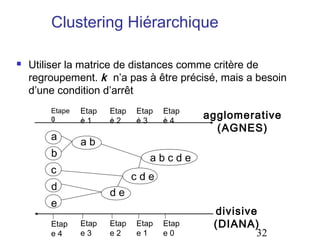 Clustering Hiérarchique

   Utiliser la matrice de distances comme critère de
    regroupement. k n’a pas à être précisé, mais a besoin
    d’une condition d’arrêt
        Etape   Etap   Etap   Etap   Etap
        0       e1     e2     e3     e4
                                            agglomerative
                                              (AGNES)
        a       ab
        b                        abcde
        c
                              cde
        d
                       de
        e
                                             divisive
        Etap    Etap   Etap   Etap   Etap    (DIANA)
        e4      e3     e2     e1     e0              32
 