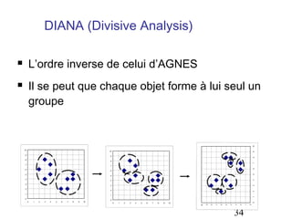 DIANA (Divisive Analysis)

        L’ordre inverse de celui d’AGNES
        Il se peut que chaque objet forme à lui seul un
         groupe




                                                                                                                                                     10
    10
                                                      10




                                                                                                                                                     9
    9
                                                      9




                                                                                                                                                     8
    8
                                                      8




                                                                                                                                                     7
    7
                                                      7




                                                                                                                                                     6
    6
                                                      6

    5




                                                                                                                                                     5
                                                      5
    4
                                                      4




                                                                                                                                                     4
    3
                                                      3




                                                                                                                                                     3
    2
                                                      2




                                                                                                                                                     2
    1
                                                      1




                                                                                                                                                     1
    0
                                                      0
         0   1   2   3   4   5   6   7   8   9   10
                                                           0   1   2   3   4   5   6   7   8   9   10




                                                                                                                                                     0
                                                                                                             9

                                                                                                                 8

                                                                                                                     7

                                                                                                                         6

                                                                                                                             5

                                                                                                                                 4
                                                                                                        10




                                                                                                                                     3

                                                                                                                                         2

                                                                                                                                             1

                                                                                                                                                 0
                                                                                                                                     34
 