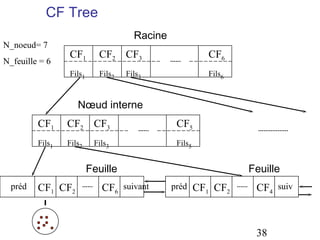 CF Tree
                                     Racine
N_noeud= 7
                 CF1       CF2 CF3                     CF6
N_feuille = 6
                 Fils1     Fils2   Fils3               Fils6



                    Nœud interne
         CF1     CF2 CF3                       CF5
         Fils1   Fils2    Fils3                Fils5


                         Feuille                               Feuille
  préd   CF1 CF2            CF6 suivant       préd CF1 CF2      CF4 suiv



                                                                38
 