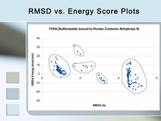 RMSD vs. Energy Score Plots

                                   1YDA (Sulfonamide bound to Human Carbonic Anhydrase II)

                         40


                         30
GBSA Energy (kcal/mol)




                         20


                         10


                          0
                               0          1          2           3          4           5    6
                         -10


                         -20


                         -30
                                                             RMSD (A)
 