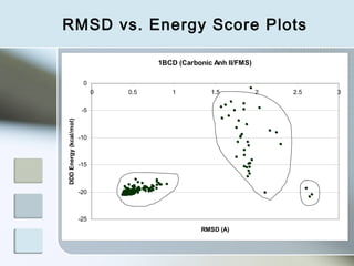 RMSD vs. Energy Score Plots

                                        1BCD (Carbonic Anh II/FMS)

                         0
                              0   0.5      1          1.5            2   2.5   3

                         -5
DDD Energy (kcal/mol)




                        -10



                        -15



                        -20



                        -25
                                                   RMSD (A)
 
