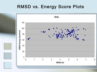 RMSD vs. Energy Score Plots

                                               1EHL

                         120


                         100
GBSA Energy (kcal/mol)




                         80


                         60


                         40


                         20


                          0
                               0   1   2   3          4    5   6   7   8
                                                RMSD (A)
 
