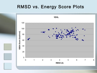 RMSD vs. Energy Score Plots

                                              1EHL

                        120


                        100
GBSA Score (kcal/mol)




                         80


                         60


                         40


                         20


                         0
                              0   1   2   3          4    5   6   7   8
                                               RMSD (A)
 