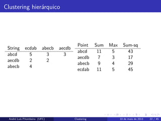 Clustering hierárquico
String ecdab abecb aecdb
abcd 5 3 3
aecdb 2 2
abecb 4
Point Sum Max Sum-sq
abcd 11 5 43
aecdb 7 3 17
abecb 9 4 29
ecdab 11 5 45
André Luís Pitombeira (UFC) Clustering 10 de maio de 2013 22 / 45
 