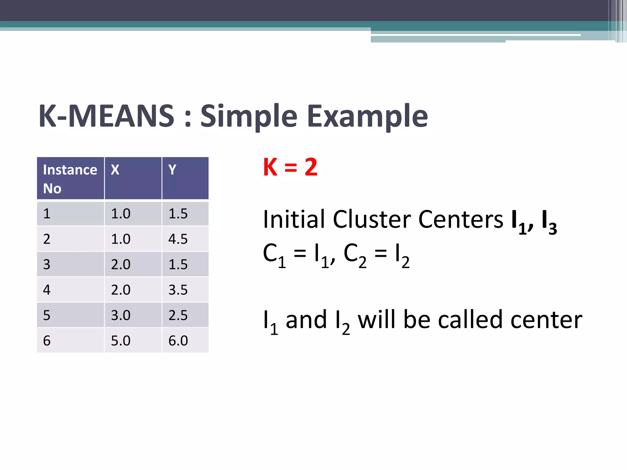 K-MEANS : Simple Example
Instance
No
X Y
1 1.0 1.5
2 1.0 4.5
3 2.0 1.5
4 2.0 3.5
5 3.0 2.5
6 5.0 6.0
K = 2
Initial Cluster Centers I1, I3
C1 = I1, C2 = I2
I1 and I2 will be called center
 