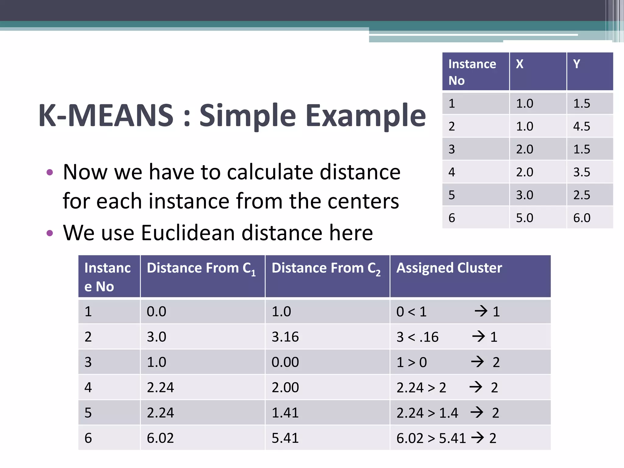 K-MEANS : Simple Example
• Now we have to calculate distance
for each instance from the centers
• We use Euclidean distance here
Instance
No
X Y
1 1.0 1.5
2 1.0 4.5
3 2.0 1.5
4 2.0 3.5
5 3.0 2.5
6 5.0 6.0
Instanc
e No
Distance From C1 Distance From C2 Assigned Cluster
1 0.0 1.0 0 < 1  1
2 3.0 3.16 3 < .16  1
3 1.0 0.00 1 > 0  2
4 2.24 2.00 2.24 > 2  2
5 2.24 1.41 2.24 > 1.4  2
6 6.02 5.41 6.02 > 5.41  2
 