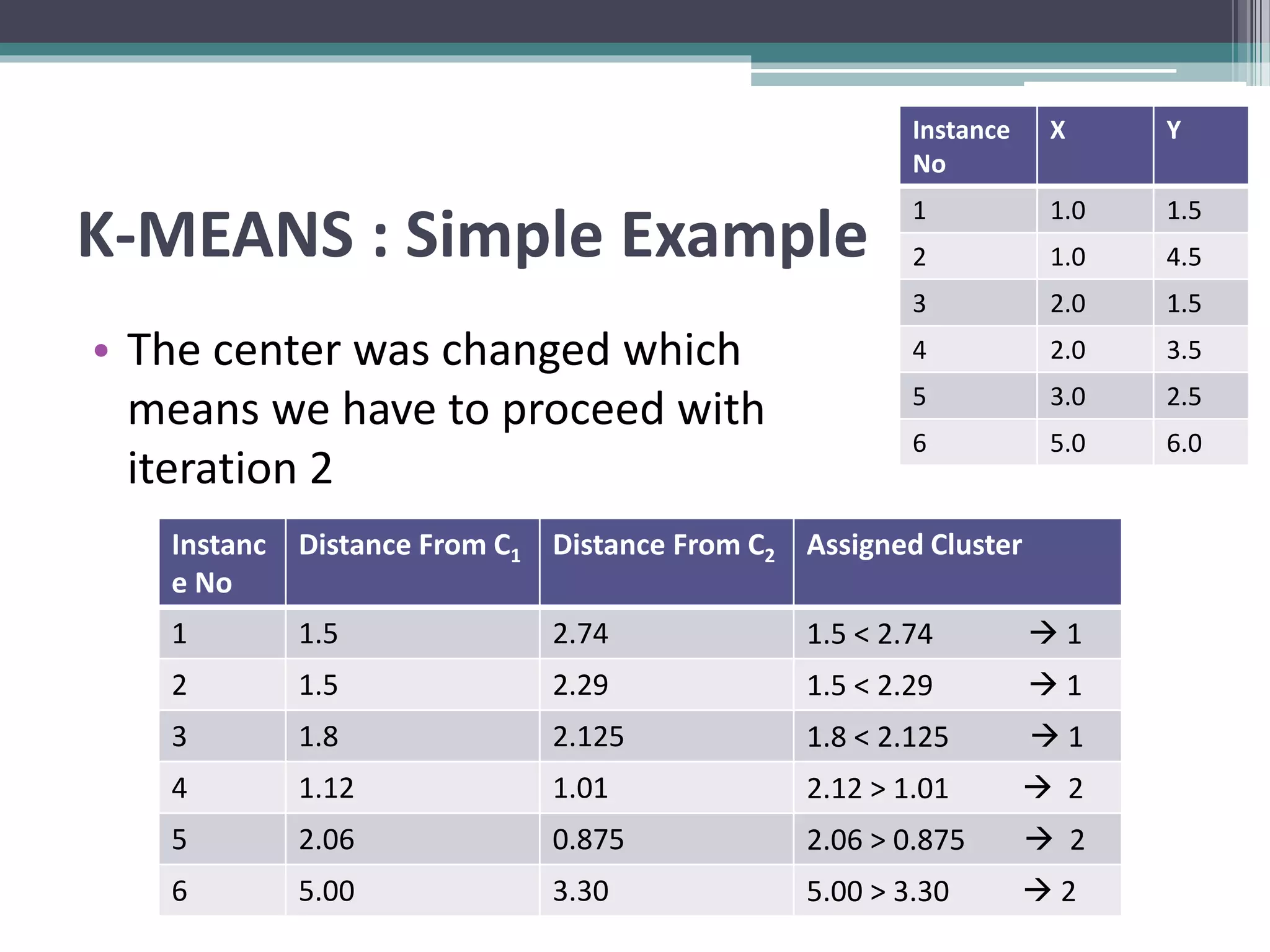 K-MEANS : Simple Example
• The center was changed which
means we have to proceed with
iteration 2
Instance
No
X Y
1 1.0 1.5
2 1.0 4.5
3 2.0 1.5
4 2.0 3.5
5 3.0 2.5
6 5.0 6.0
Instanc
e No
Distance From C1 Distance From C2 Assigned Cluster
1 1.5 2.74 1.5 < 2.74  1
2 1.5 2.29 1.5 < 2.29  1
3 1.8 2.125 1.8 < 2.125  1
4 1.12 1.01 2.12 > 1.01  2
5 2.06 0.875 2.06 > 0.875  2
6 5.00 3.30 5.00 > 3.30  2
 
