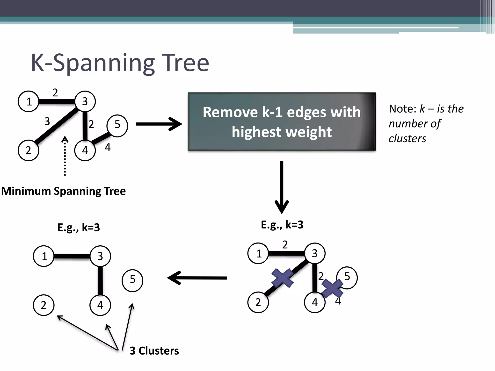 K-Spanning Tree
1
2
3
4
5
2
3 2
Remove k-1 edges with
highest weight
4
Minimum Spanning Tree
Note: k – is the
number of
clusters
E.g., k=3
1
2
3
4
5
2
3 2
4
E.g., k=3
1
2
3
4
5
3 Clusters
 