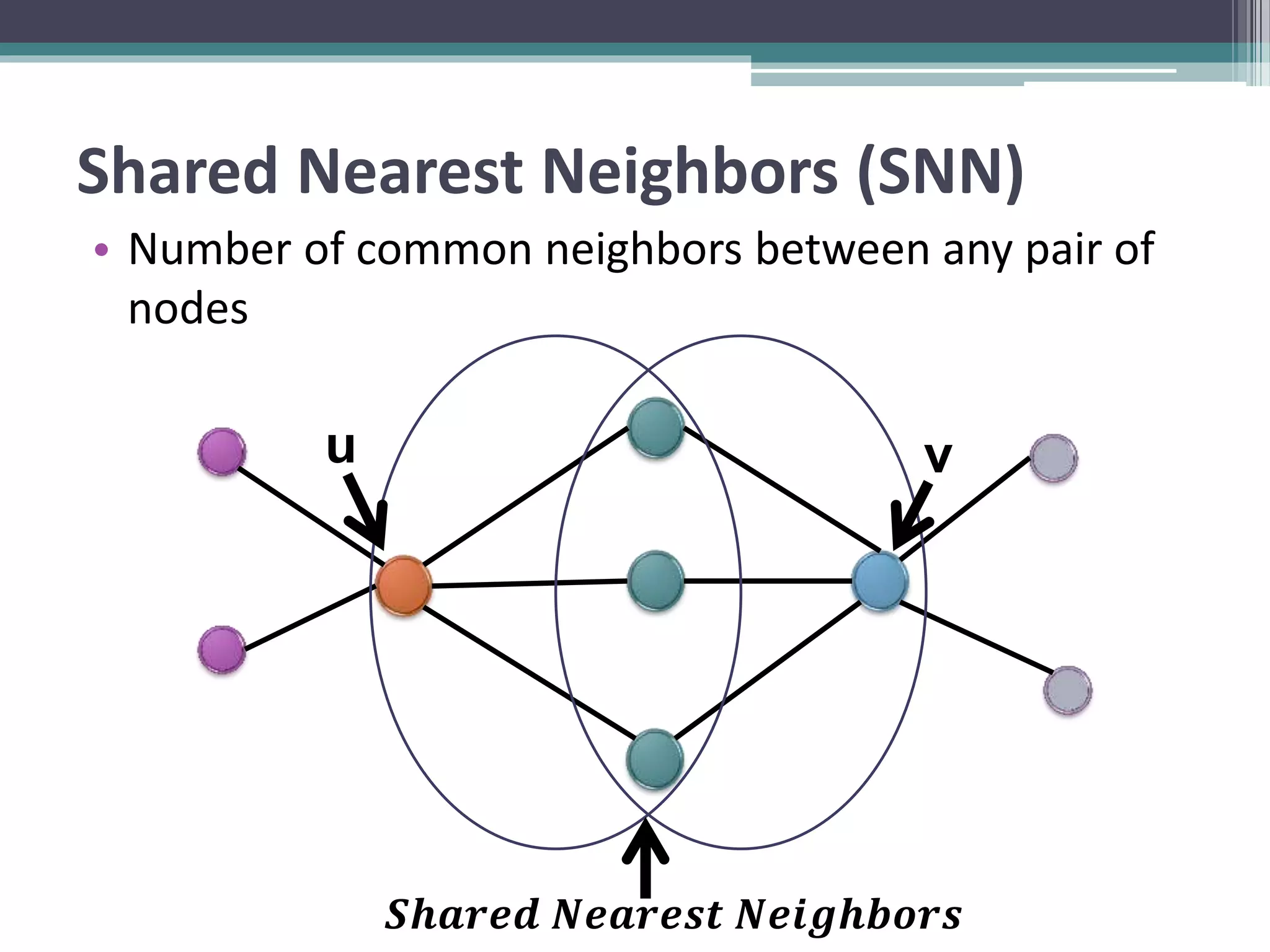 Shared Nearest Neighbors (SNN)
• Number of common neighbors between any pair of
nodes
u v
𝑺𝒉𝒂𝒓𝒆𝒅 𝑵𝒆𝒂𝒓𝒆𝒔𝒕 𝑵𝒆𝒊𝒈𝒉𝒃𝒐𝒓𝒔
 