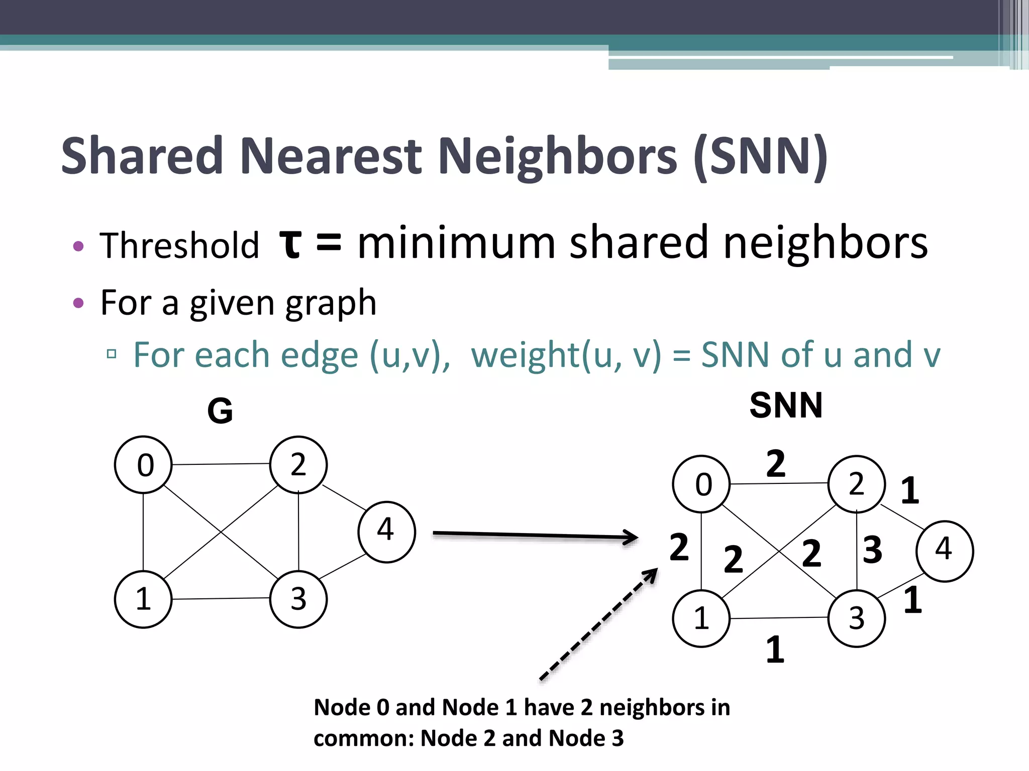Shared Nearest Neighbors (SNN)
• Threshold τ = minimum shared neighbors
• For a given graph
▫ For each edge (u,v), weight(u, v) = SNN of u and v
0
1
2
3
4
G
0
1
2
3
4
SNN
2
2
22
1
1
3
1
Node 0 and Node 1 have 2 neighbors in
common: Node 2 and Node 3
 