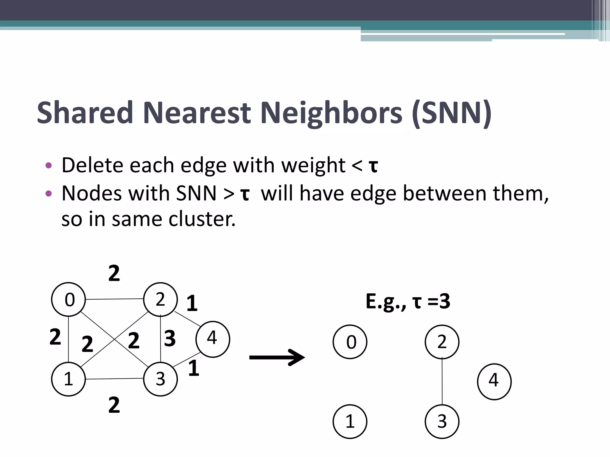 Shared Nearest Neighbors (SNN)
• Delete each edge with weight < τ
• Nodes with SNN > τ will have edge between them,
so in same cluster.
24
0
1
2
3
42
2
22
1
1
3
2
0
1
2
3
4
E.g., τ =3
 