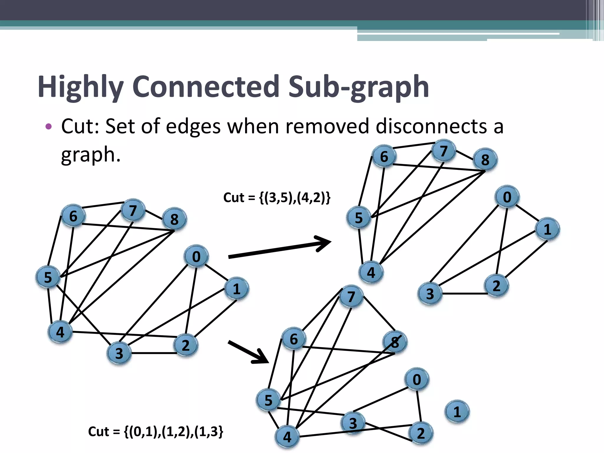 Highly Connected Sub-graph
• Cut: Set of edges when removed disconnects a
graph. 6
5
4
7
3 2
1
0
8
6
5
4
7
3
2
1
0
8
6
5
4
7
3 2
1
0
8
Cut = {(0,1),(1,2),(1,3}
Cut = {(3,5),(4,2)}
 